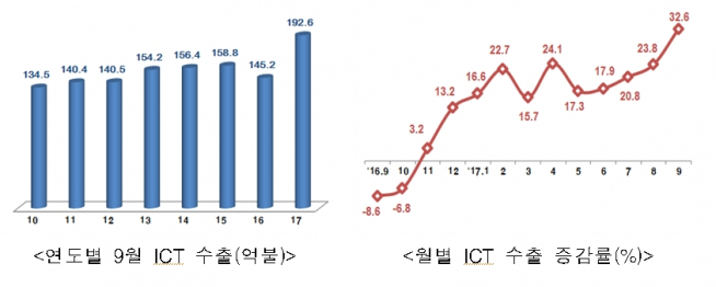 (자료: 과기정통부)