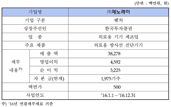 ▲상장예비심사 청구법인 제노레이 개요(자료제공=한국거래소)