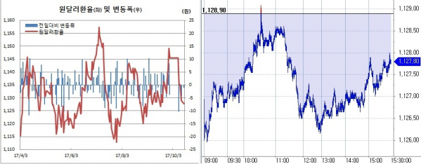 ▲오른쪽은 원달러 환율 장중 흐름(한국은행, 체크)