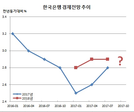 (한국은행)