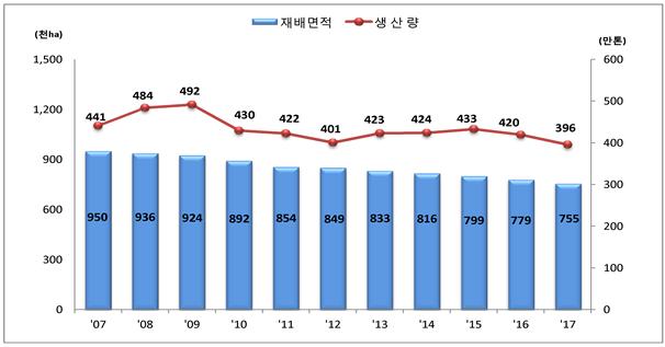 ▲연도별 벼 재배면적 및 쌀 생산량 추이(통계청)