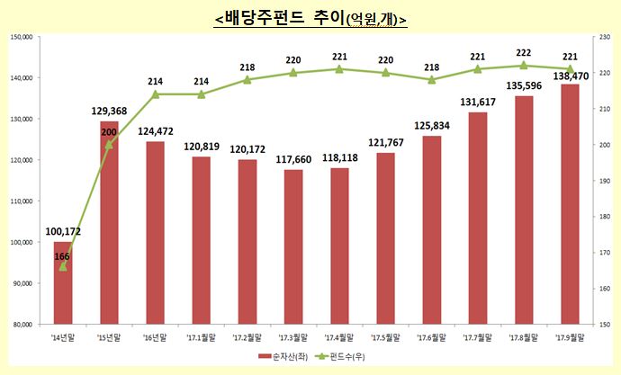 ▲한국금융투자협회의 ‘9월 국내 펀드시장 동향 분석’에 따르면 배당주 펀드 수탁고는 지난달 말 기준 13조8470억 원으로 3분기(7~9월) 들어 1조3000억 원가량 늘었다.(자료=한국금융투자협회)