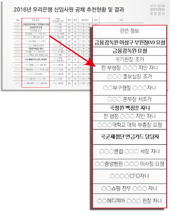 ▲심상정 의원실에서 공개한 2016년 우리은행 신입사원 공채 추천 현황 및 결과.