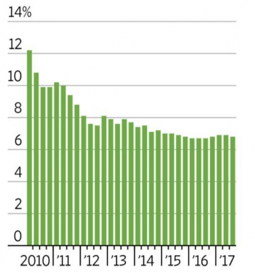 ▲중국 분기별 국내총생산(GDP) 성장률 추이. 3분기 6.8%. 출처 월스트리트저널(WSJ) 