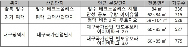 ▲주요 신규 산업단지 인근 분양 물량(자료=각 건설사)