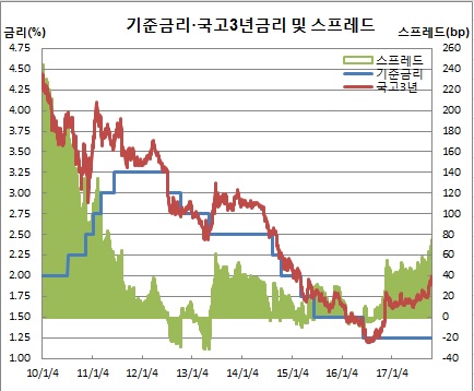 (한국은행, 금융투자협회)