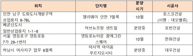 ▲브랜드 갖춘 상가 공급 물량(자료=각 건설사)