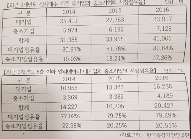 ▲엘리베이터 산업 내 대-중소기업 시장점유율 추이. (자료=한국엘리베이터협회)