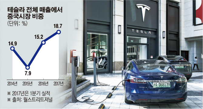 ▲▲테슬라의 중국 상하이 쇼룸 앞에 자동차들이 충전하고 있다. 블룸버그