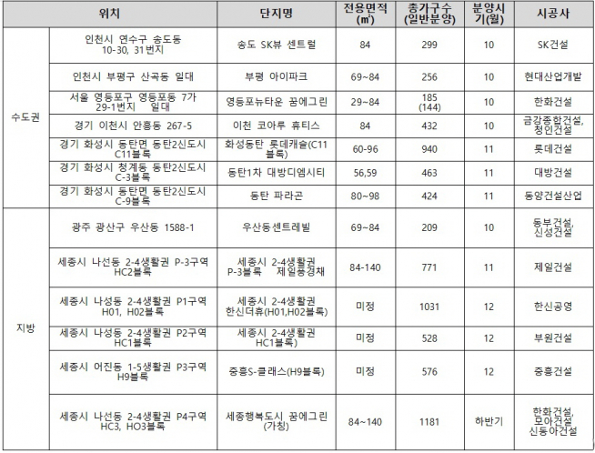▲4분기(10월~12월) 주상복합 주요 분양예정 단지 표(자료=각 건설사)