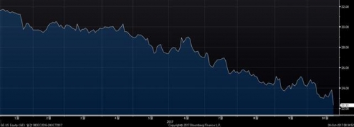 ▲GE 주가 추이. 23일(현지시간) 종가 22.32달러, 출처 블룸버그