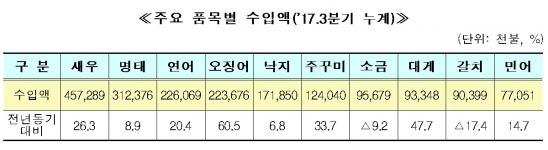 (해양수산부)