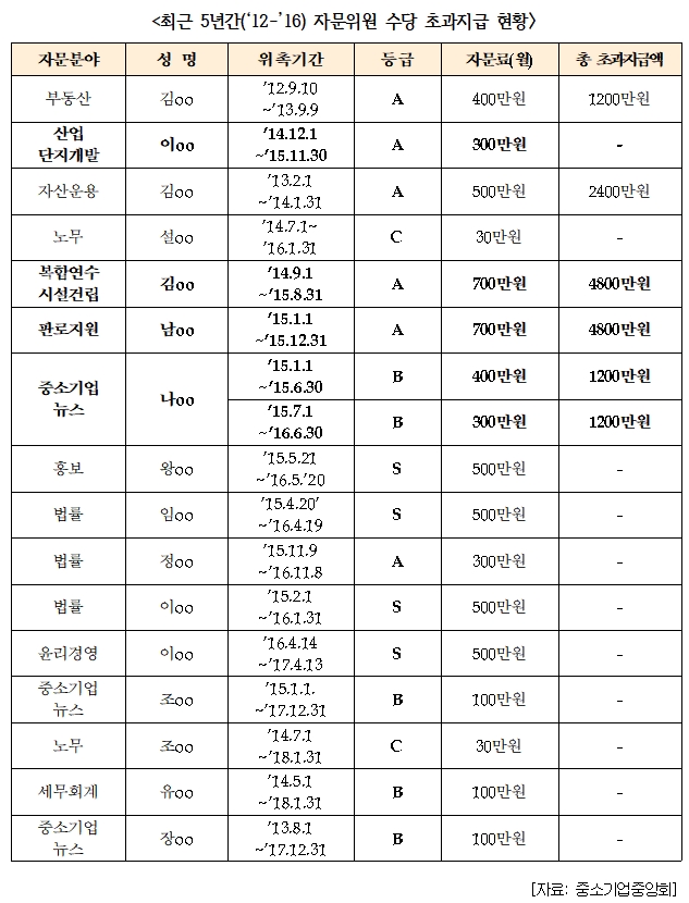 ▲최근 5년간 자문위원 수당 촉과지급 현황.(자료=더불어민주당 어기구 국회의원실)