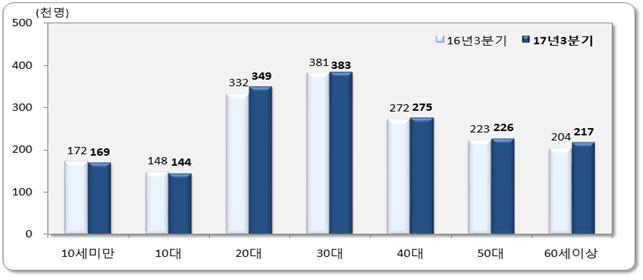 ▲2017년 3분기 연령별 인구이동(통계청)
