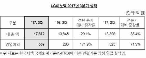 (자료제공=LG이노텍)