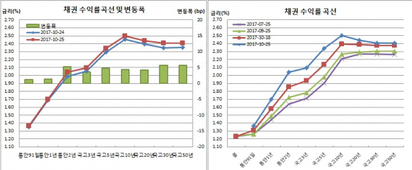 (금융투자협회)