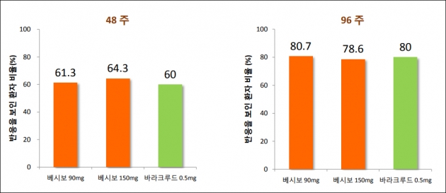 ▲'베시보'의 '바라크루드' 비교 임상 데이터(자료: 일동제약)