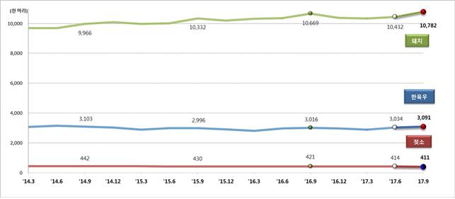 ▲가축 사육마릿수 동향(통계청)