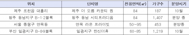 ▲신흥 주거지역 신규 분양단지(자료=각 건설사)