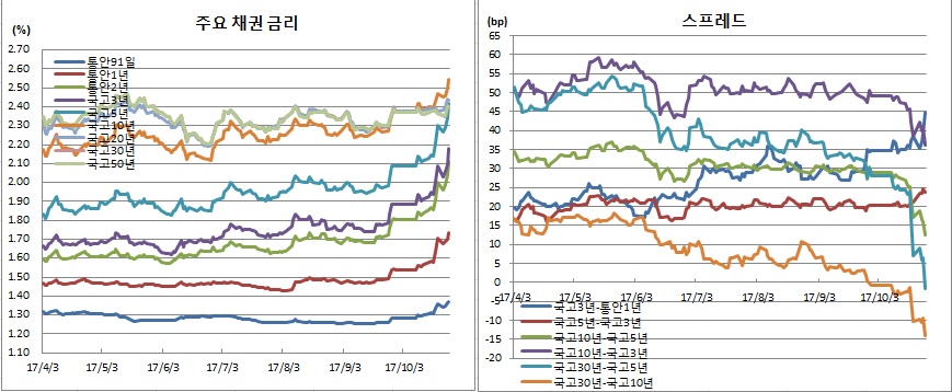 (금융투자협회)