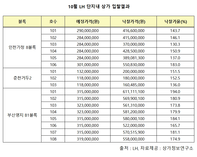 (사진=상가정보연구소)