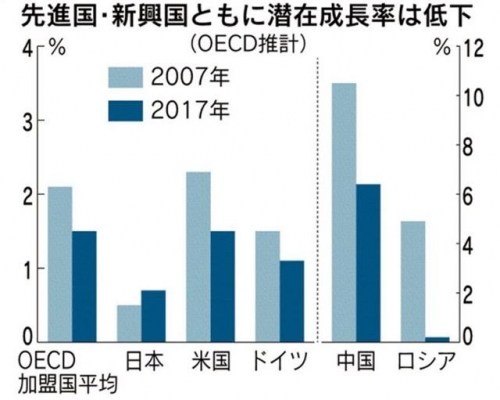 ▲선진국과 신흥국의 잠재성장률. 하늘색:2007년/파란색:2017년. 앞에서부터 OECD 회원국 평균ㆍ일본ㆍ미국ㆍ독일 / 중국ㆍ러시아. 출처 니혼게이자이신문 