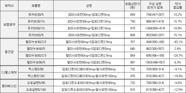 ▲국내기업 개발 주요 고혈압복합제 보험상한가와 구성 성분 최저가 가격 비교(단위: 원, %, 자료: 건강보험심사평가원)