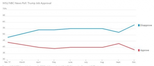 ▲도널드 트럼프 미국 대통령의 지지율과 비지지율 추이. 빨간색: 지지율/ 파란색: 비지지율. 출처 월스트리트저널(WSJ) 