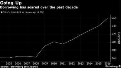 ▲2006~2016년 중국의 GDP대비 부채비율. 블룸버그