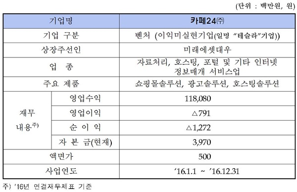 ▲카페24 개요(사진제공=한국거래소)