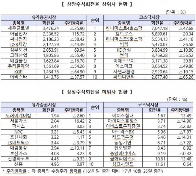 (자료제공=한국거래소)