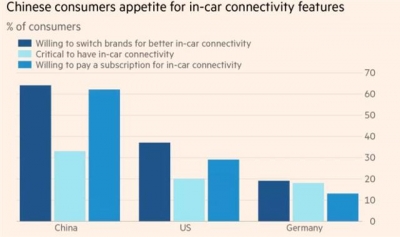▲주요국 자동차 소비자의 커넥티드 카 선호도. 단위 %. 남색: 커넥티드 카 기능에 따른 브랜드 교체 의향/하늘색: 커넥티드 카 기능이 필수적 답한 비율/ 파란색: 월 정액제 적용에도 커넥티드 카 기능 쓸 의향. 앞에서부터 중국ㆍ미국ㆍ독일. 출처 파이낸셜타임스(FT)ㆍ맥킨지  