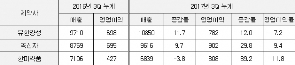 ▲유한양행·녹십자·한미약품의 3분기 누계 실적(단위: 억원, %, 자료: 금융감독원)