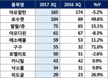 ▲한미약품 주요 제품 3분기 매출(단위: 억원, %, 자료: 한미약품)