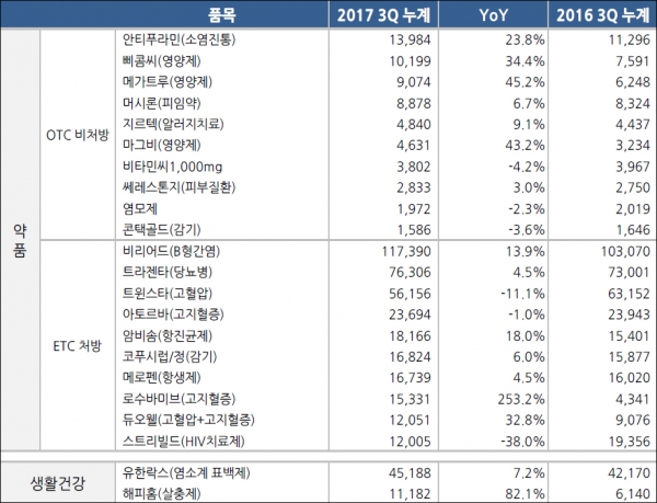 ▲유한양행 주요 제품 3분기 누계 매출(단위: 백만원, %, 자료: 유한양행)