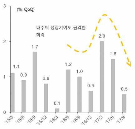 ▲내수의 경제성장률 기여도 추이(자료=유안타증권)