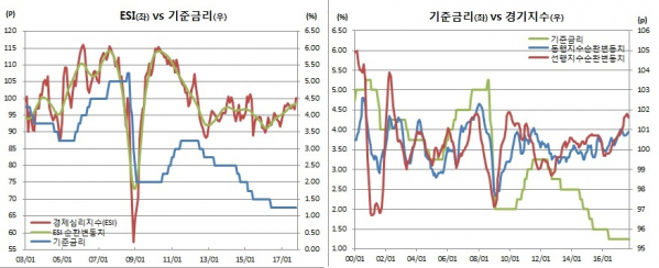 (한국은행, 통계청)