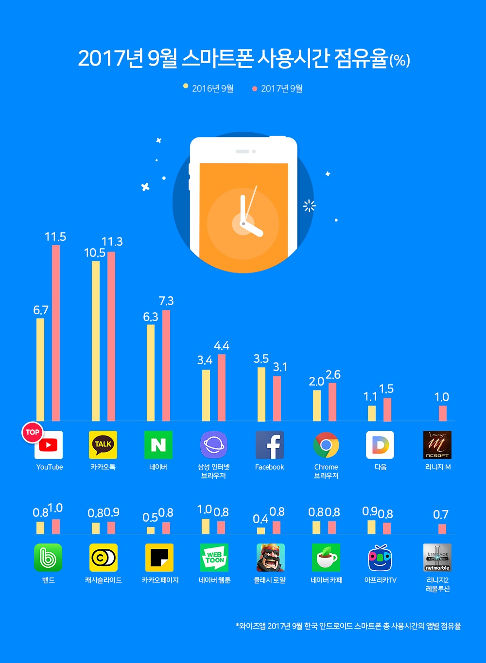 (자료제공=와이즈앱)