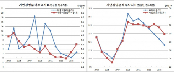 ▲2010년 이전은 표본조사(한국은행)