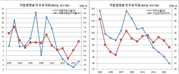 ▲2010년 이전은 표본조사(한국은행)
