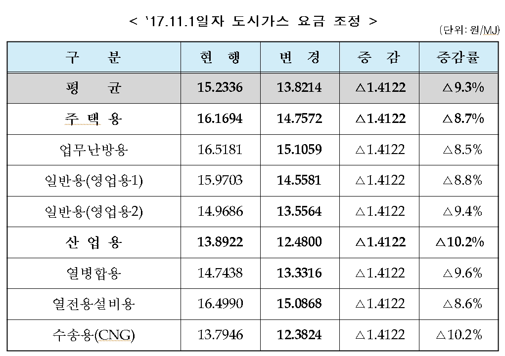 (표=산업통상자원부)