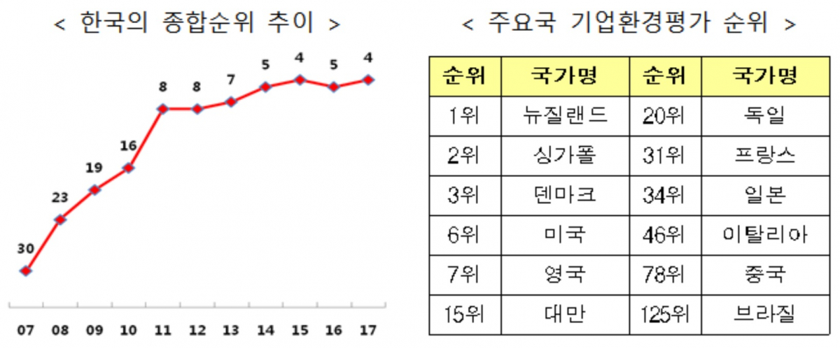▲세계은행 기업환경평가(기획재정부)