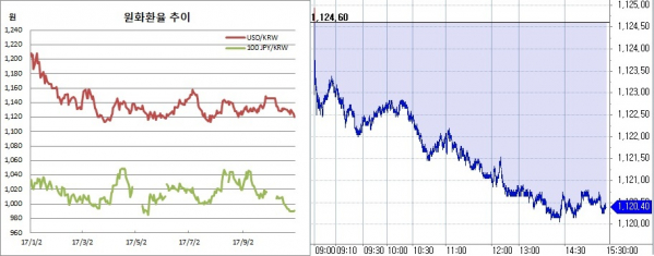 ▲오른쪽은 원달러 환율 장중 흐름(한국은행, 체크)