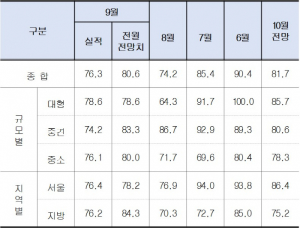 ▲건설기업 경기실사지수(CBSI) 추이(자료=한국건설산업연구원)