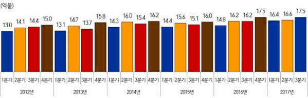 ▲연도 및 분기별 농식품 수출 추이(농림축산식품부)