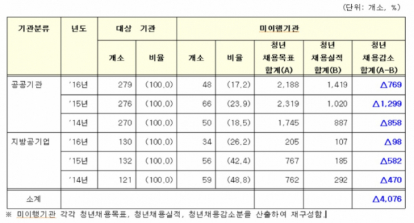 (신보라 의원실 )