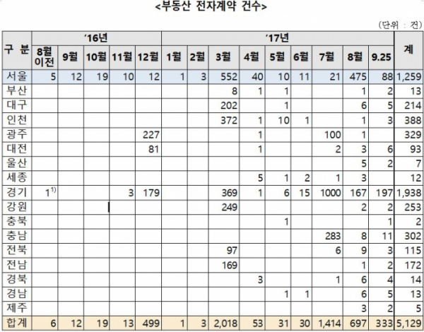 (자료=한국감정원)