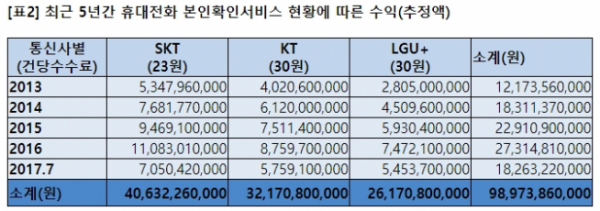 (자료: 김성수 의원실)