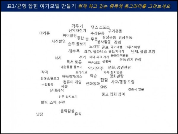 ▲<표1>균형 잡힌 여가모델을 개발하자 (변용도 동년기자)