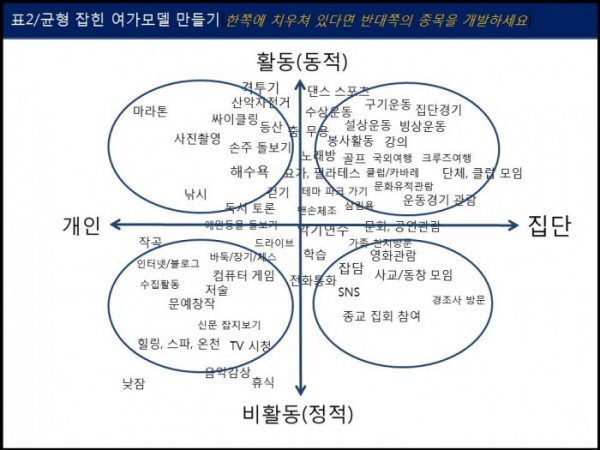 ▲<표2>균형 잡힌 여가모델을 개발하자 (변용도 동년기자)